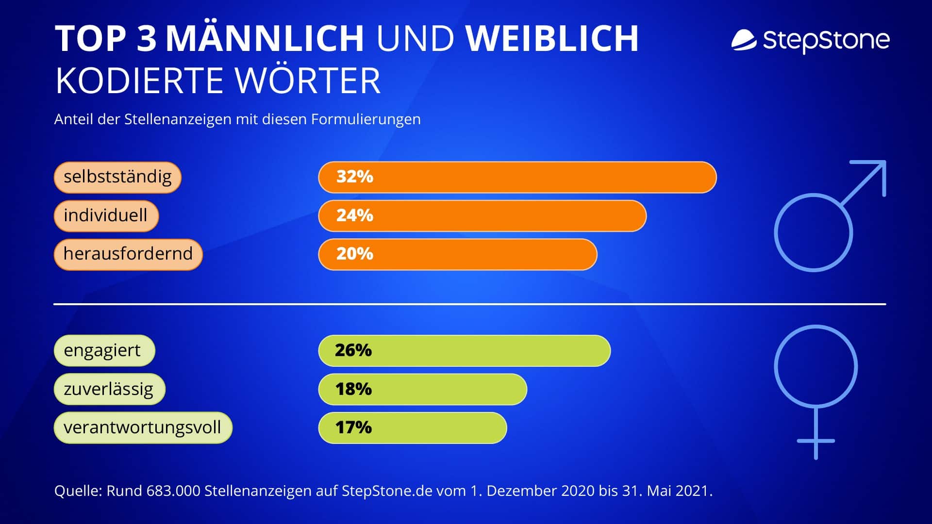 Ungerechter Arbeitsmarkt: Unternehmen schließen Frauen oft unterbewusst aus / Infografik: Die drei häufigsten weiblich und männlich kodierten Wörter in Stellenanzeigen. / Weiterer Text über ots und www.presseportal.de/nr/38447 / Die Verwendung dieses Bildes ist für redaktionelle Zwecke unter Beachtung ggf. genannter Nutzungsbedingungen honorarfrei. Veröffentlichung bitte mit Bildrechte-Hinweis. Bildrechte:StepStone.deFotograf:StepStone.de