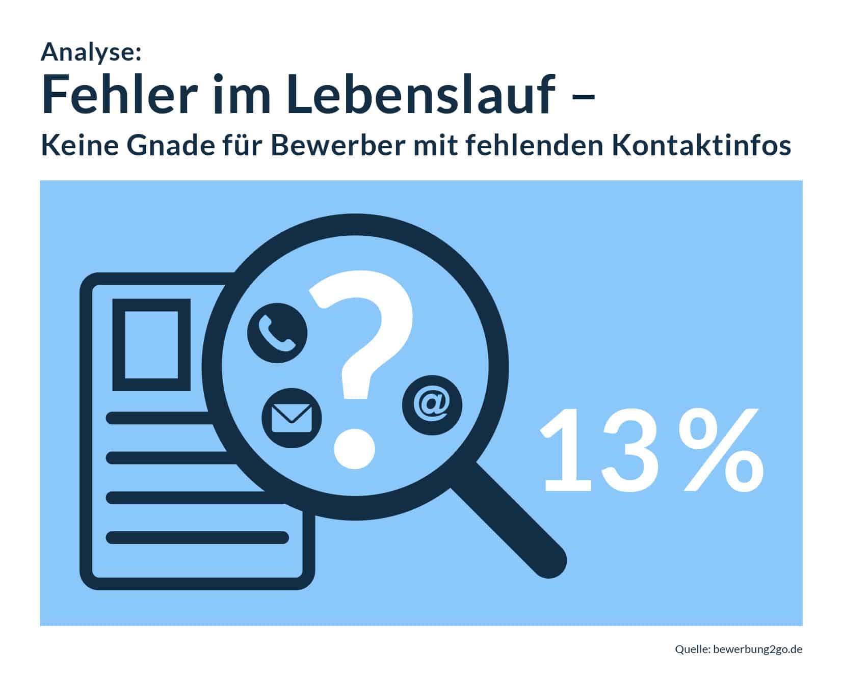 Anaylse: Fehler im Lebenslauf - Keine Gnade für Bewerber mit fehlenden Kontaktinfos www.bewerbung2go.de Abdruck unter Angabe der Quelle honoarfrei / Weiterer Text über ots und www.presseportal.de/nr/38682 / Die Verwendung dieses Bildes ist für redaktionelle Zwecke unter Beachtung ggf. genannter Nutzungsbedingungen honorarfrei. Veröffentlichung bitte mit Bildrechte-Hinweis.